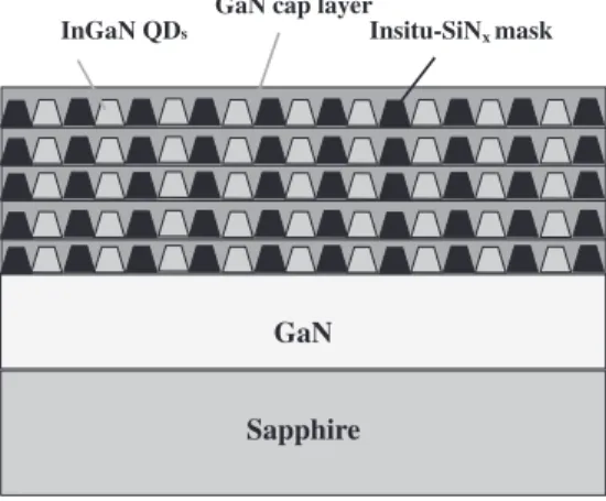 Fig. 1. Scheme for InGaN multiple quantum dot layers.