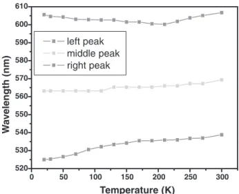 Fig. 4. Trends of main peak shifts in the temperature-dependent PL of InGaN MQDs.