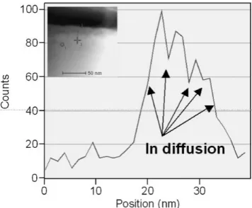 Fig. 8. EDX line scan in the vertical direction of InGaN MQDs.