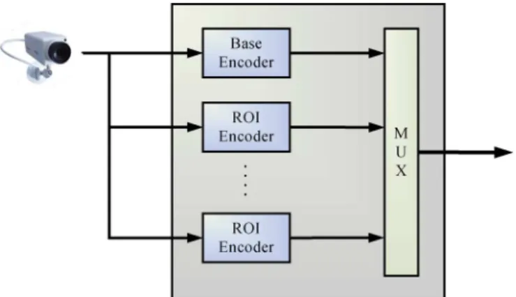 Fig. 1. A high-resolution camera and the base and ROI encoders.
