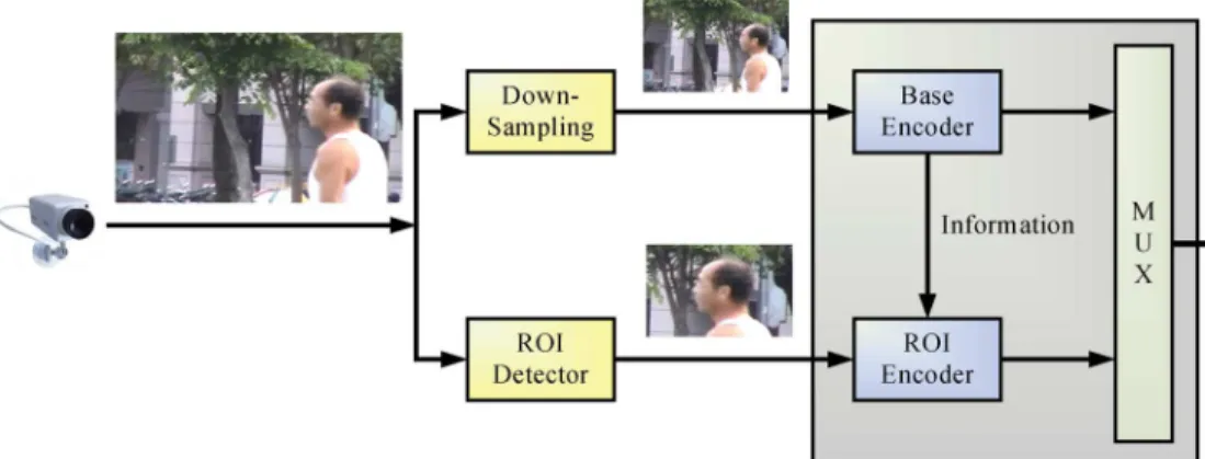 Fig. 2. Video surveillance system with one single video source, one down-sampler, and one ROI detector.