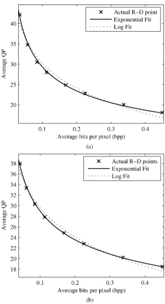 Fig. 3. Average QP-bpp curve of 12 CIF sequences encoded at 8 different bit rates, (a) N = 30 and M = 1, (b) N = 30 and M = 3, where N is the GOP size and M the sub-GOP size.