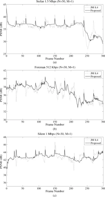 Fig. 11. PSNR curves of JM 8.4 and the proposed algorithm for [IBBP…] GOP structure.