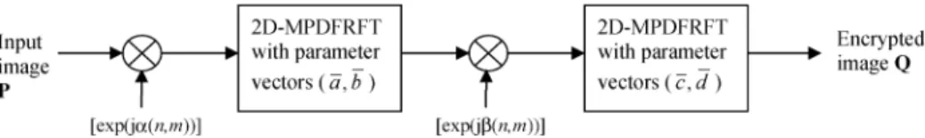 Fig. 1. Encryption process of the double random phase encoding in the MPDFRFT domain.