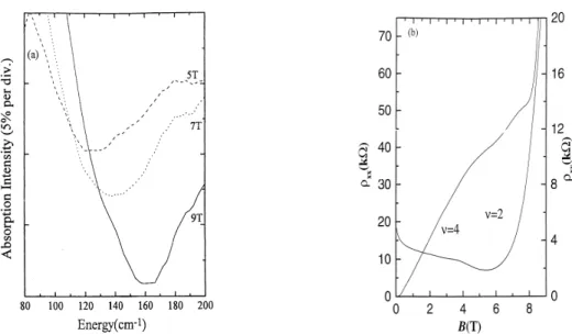 FIG. 4. (a) Far infrared spectra of sample C taken at 5 T, 7 T and 9 T at 5 K. Only impurity-related absorption can be observed
