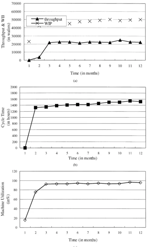 Fig. 3. (a) Time plots of throughput and WIP. (b) Time plot of cycle time. (c) Time plot of utilization.
