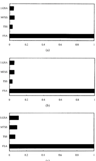 Fig. 4. Comparisons of the computational complexity ratio: (a) average block-matching numbers, (b) average execution time of separated BMA’s, and (c) average execution time of MPEG encoders using different BMA’s.