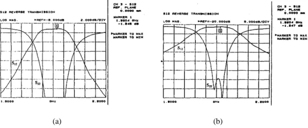 FIG. 6. Frequency response of the rectified multilayer HTS filter, with f 0 = 1:91 GHz and IL = 1.246 dB (a) S 22 » -40.0 dB and BW » 50 MHz (b).