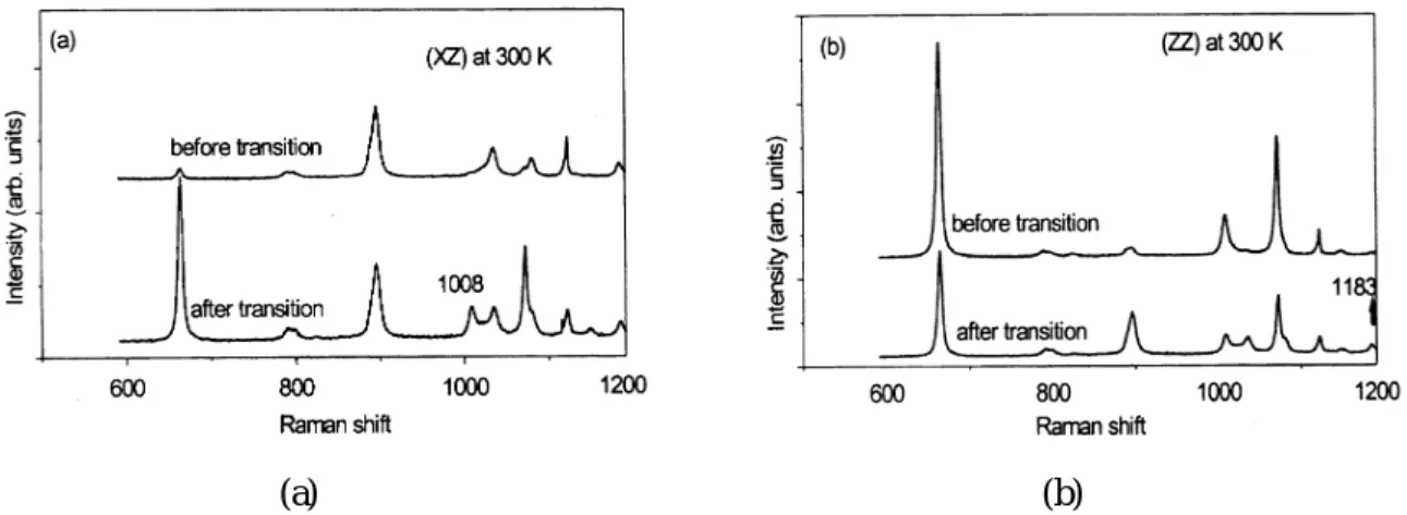 FIG. 5. Raman spectra between 600 and 1200 cm ¡ 1 at 300 K before and after transition