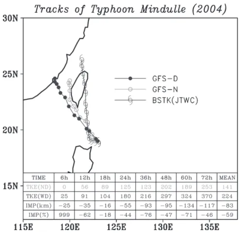 Figure 2b shows the detailed DLM wind difference in the inner box of Fig. 2a. It can be clearly seen that the major differences are present at the dropwindsonde  lo-cations, with a maximum difference of about 4 m s ⫺1 to