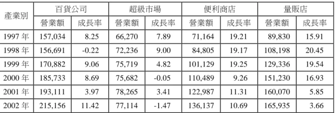 表 13  零售業近年來之營業額與成長率  單位：新台幣百萬元、%  百貨公司  超級市場  便利商店  量販店  產業別  營業額  成長率  營業額  成長率  營業額  成長率  營業額  成長率  1997 年  157,034  8.25 66,270  7.89 71,164  19.21 89,830  15.91  1998 年  156,691  -0.22 72,236  9.00 84,805  19.17 108,198  20.45  1999 年  170,882  9.06 7
