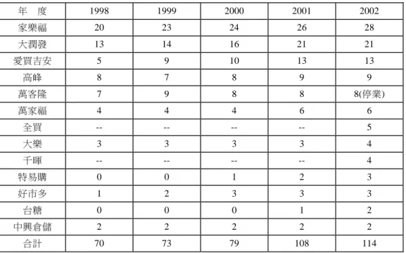 表 15  歷年量販店營業額與年增率  單位：億  項目  年度  1998 1999 2000 2001 2002  營業額  1,081.98 1,293.36 1,512.30 1,600.70  1660  年增率 20.45%  19.54%  16.93%  5.85%  3.66%  資料來源：2002 年連鎖年鑑。  表 16  歷年量販店店舖數變動  單位：家  年    度 1998 1999 2000 2001 2002  家樂福  20 23 24 26 28  大潤發  13 14