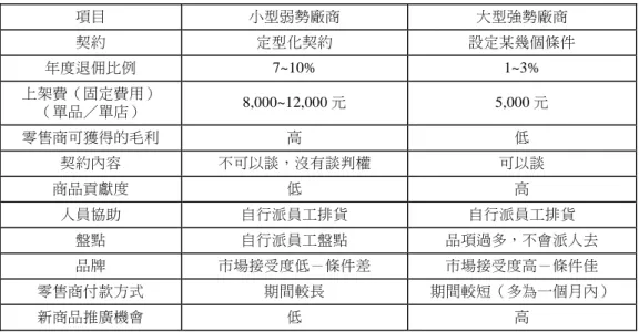 表 26  流通業者對強弱勢供貨廠商交易條件之異同  項目  小型弱勢廠商  大型強勢廠商  契約  定型化契約  設定某幾個條件  年度退佣比例 7~10%  1~3%  上架費（固定費用）  （單品／單店）  8,000~12,000 元 5,000 元  零售商可獲得的毛利  高  低  契約內容  不可以談，沒有談判權  可以談  商品貢獻度  低  高  人員協助  自行派員工排貨  自行派員工排貨  盤點  自行派員工盤點  品項過多，不會派人去  品牌  市場接受度低－條件差  市場接受度高－