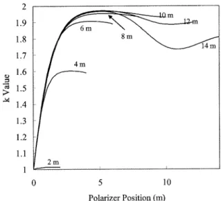 Fig. 2. Simulated dependence of k values on polarizer positions for the DPB SFS.