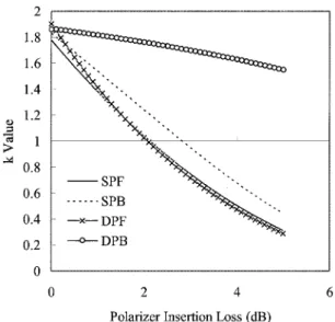 Fig. 4. Dependence of k values on polarizer insertion loss for each optimal SFS.