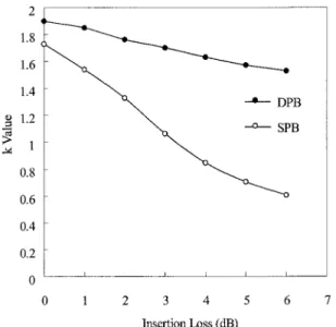 Fig. 9. Measured dependence of k on polarizer insertion loss for DPB and SPB SFSs.