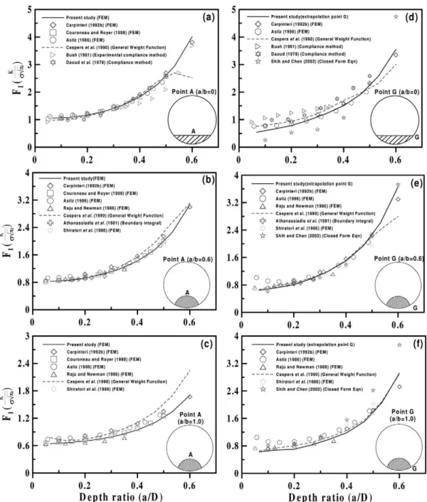 Figure 5. Comparison of different stress intensity solutions for an elliptical surface crack in a shaft under tension.