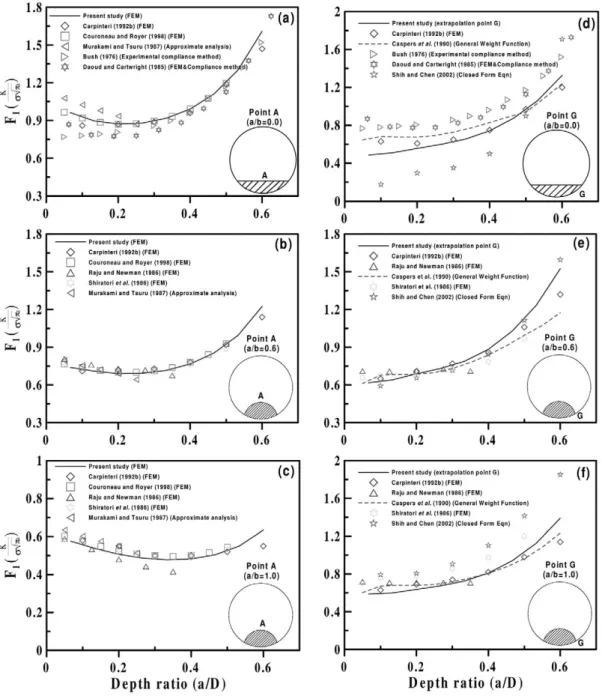 Figure 6. Comparison of different stress intensity solutions for an elliptical surface crack in a shaft under bending.