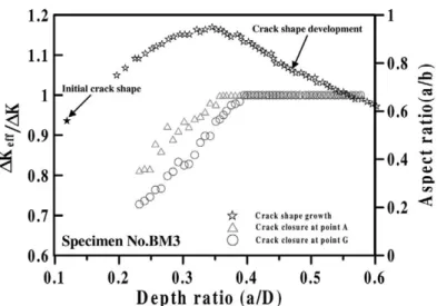 Figure 8. Typical development of the crack shape and the surface and interior closure responses in a surface cracked rod specimen.
