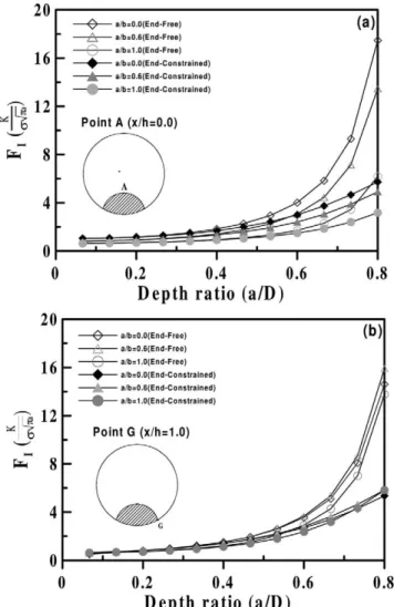 Figure 3. Comparison of some typical results for the end-free and the end-constrained case for selected crack aspect ratios