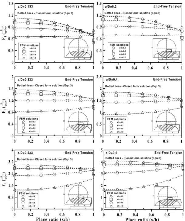 Figure 4. Geometry correction factor variation along the crack front. (a) under end-free axial tension; (b) under bending.