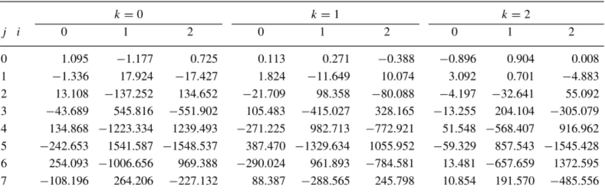 Table 2. Coefficients M ij k in Equation 3 for end-constrained axial tension condition