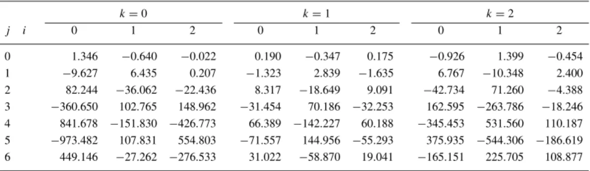 Table 3. Coefficients N ij k in Equation 4 under bending k = 0 k = 1 k = 2 j i 0 1 2 0 1 2 0 1 2 0 1.346 −0.640 −0.022 0.190 −0.347 0.175 −0.926 1.399 −0.454 1 −9.627 6.435 0.207 −1.323 2.839 −1.635 6.767 −10.348 2.400 2 82.244 −36.062 −22.436 8.317 −18.64