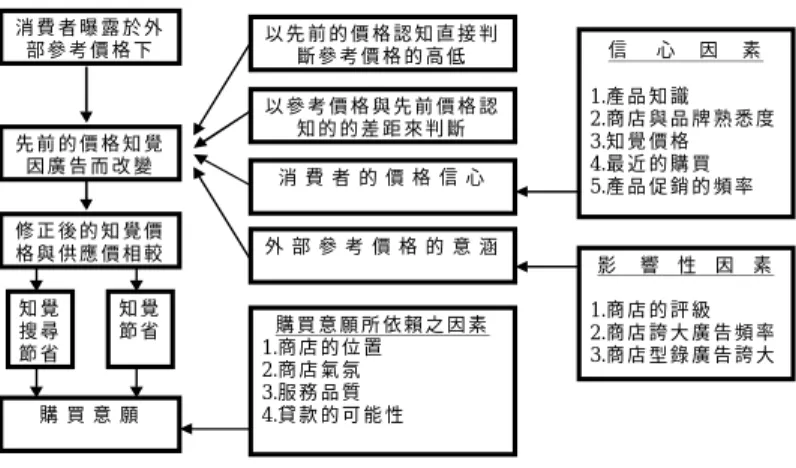 圖 2  Biswas and Blair 參考價格效果之處理模式