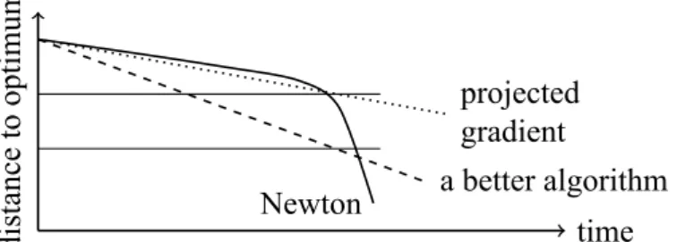 Figure 4.2: An illustration of optimization methods for L1 problems. The two horizontal lines indicate suitable range to stop for machine learning applications.