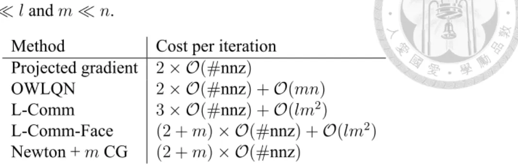 Table 4.1: A summary of complexity per iteration for all methods, sorted from cheapest to most expensive
