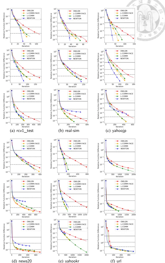 Figure D.1: Comparison of different algorithms with 0.1C Best , C Best , 10C Best , respectively from top to below for each data set