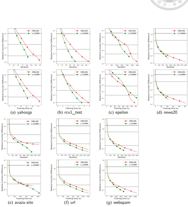 Figure D.2: Comparison of different algorithms by using 32 nodes. Upper: iterations.