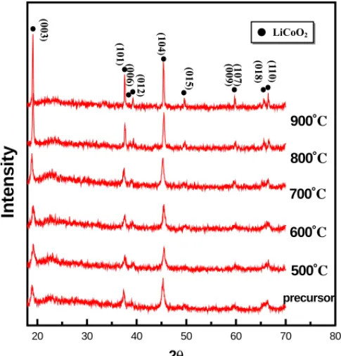 Fig. 1. XRD patterns of the microemulsion-derived LiCoO 2 powders heated at elevated temperatures.