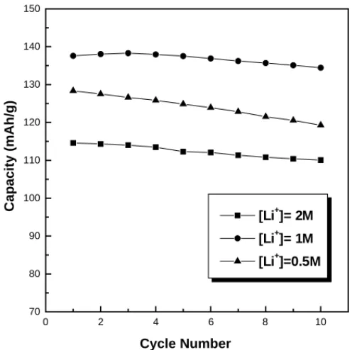 Fig. 6. Discharge capacity vs. cycle number for the microemulsion-derived LiCoO 2 powders.