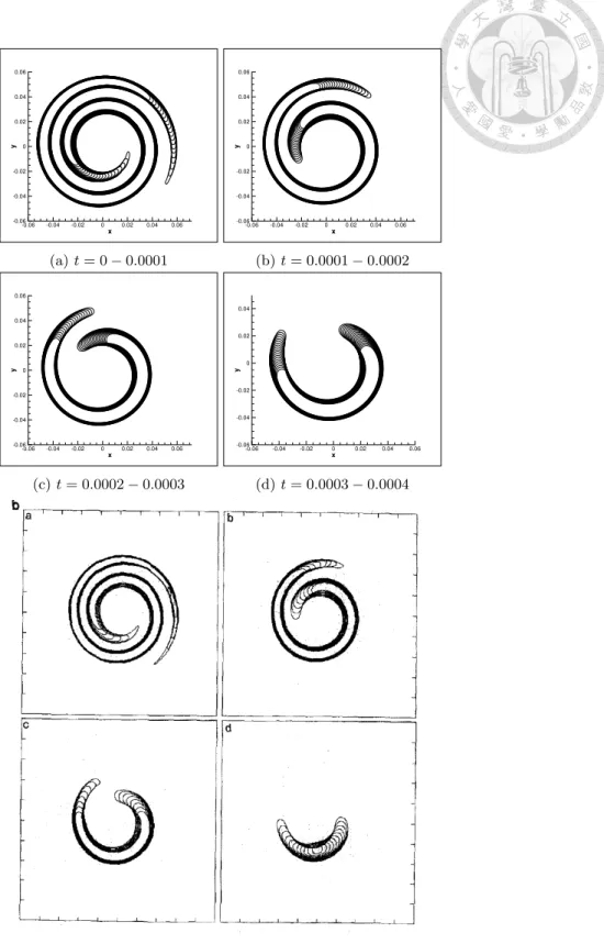 Figure 2: Validation 2, present (a)-(d), ref.[18], (e) Wound spiral motion by mean curvature