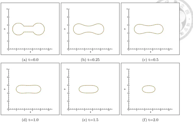 Figure 3: Case 1. Computation is carried out in 200x200 grids in a 10 by 10 domain, with the mesh size of h = x = y = 0.05 and the time step of t = 0.01 ⇥ h