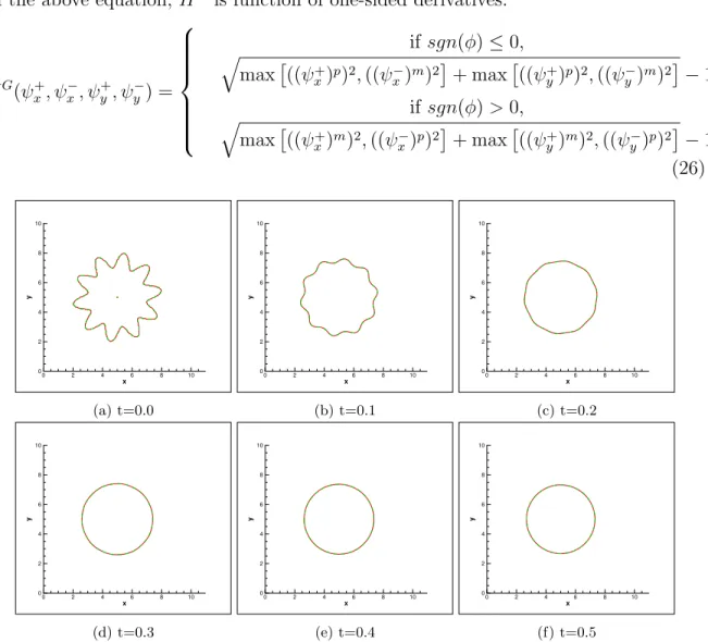 Figure 4: Case 2. Computation is carried out in 200x200 grids in a 10 by 10 domain, with the mesh size of h = x = y = 0.05 and the time step of t = 0.01 ⇥ h