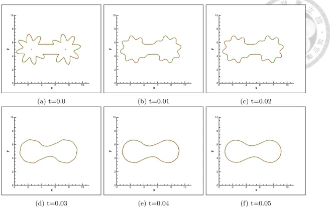 Figure 5: Case 3. Computation is carried out in 200x200 grids in a 10 by 10 domain, with the mesh size of h = x = y = 0.05 and the time step of t = 0.01 ⇥ h