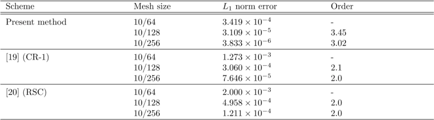 Table 1: Computation flow chart of reinitialization procedure.