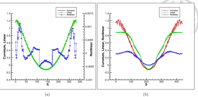 Figure 6: Plots for indicating the relation among , N ( ) and r 2 along the curve (s) at t = 1.0 for case 1