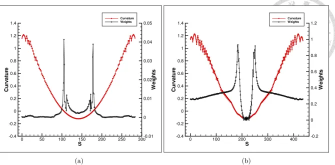 Figure 7: Plots for ! N along the curve (s) at t = 1.0 for case 1. (a) with reinitialization procedure;