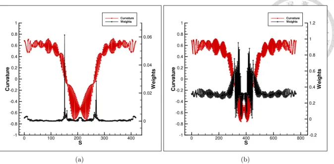 Figure 10: Plots for ! N along the curve (s) at t = 0.05 for case 3. (a) with reinitialization procedure;