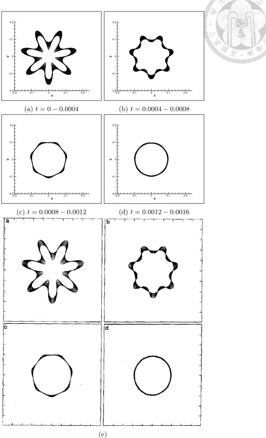 Figure 1: Validation 1, present (a)-(d), ref.[18], (e) Star-shaped curve’s motion by mean curvature.