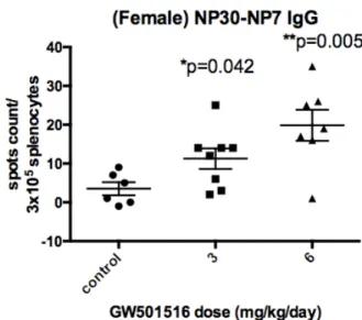 Figure  5.  Analyzing  IgG-secreting  PCs  in  the  spleen  of  female  C57BL/6  mice 