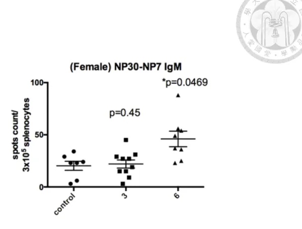 Figure  7.  Analyzing  IgM-secreting  PCs  in  the  spleen  of  female  C57BL/6  mice 