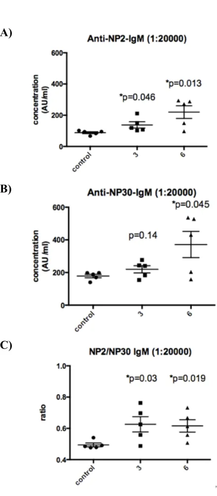 Figure 8  Measurement of the serum IgM levels of female C57BL/6 mice immunized with two  different GW501516 doses by ELISA assay