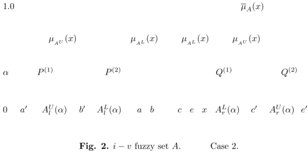 Fig. 2. i − v fuzzy set A. Case 2.
