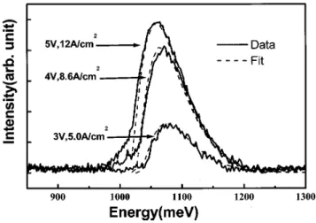 FIG. 2. The theoretical fitting of EL spectra from a PMOS tunneling diode.