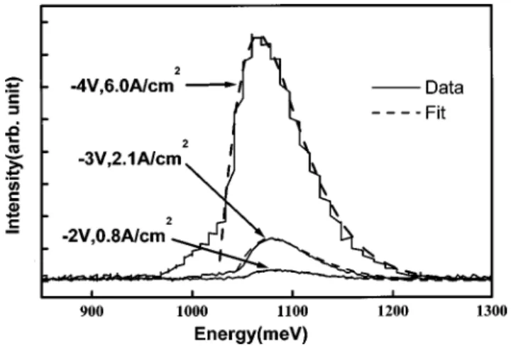 FIG. 5. The theoretical fitting of EL spectra from a NMOS tunneling diode.