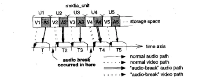 Fig.  4  shows an  example of  the  audio-break phenomenon in  an  AN  playback  application